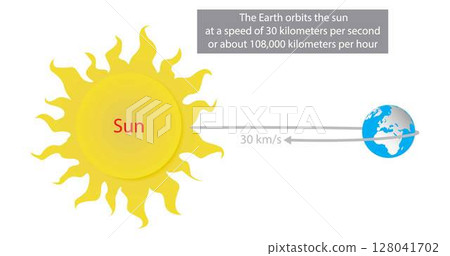 illustration of astronomy and cosmology, Earth orbit, Earth orbits the Sun at an average distance of 149.60 million km, Earth's Orbit Around The Sun, orbital speed of the Earth averages 30 km/s illustration of astronomy and cosmology, Earth orbit, Earth orbits the Sun at an average distance of 149.60 million km, Earth's Orbit Around The Sun, orbital speed of the Earth averages 30 km/s 128041702
