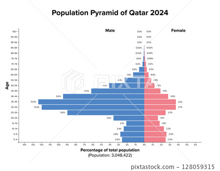 Qatar, population pyramid, 2024. Age structure diagram of about 3 million people. Unbalanced pyramid shape, characterized by a distinctive bulge in the male population within the working-age range. Qatar, population pyramid, 2024. Age structure diagram of about 3 million people. Unbalanced pyramid shape, characterized by a distinctive bulge in the male population within the working-age range. 128059315