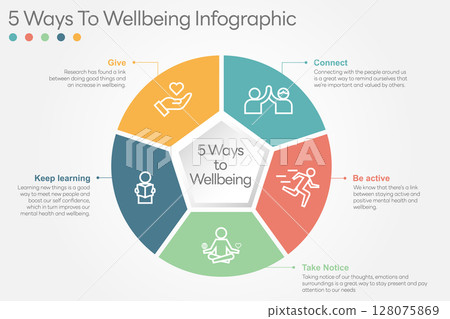 Illustration of 5 Ways to Wellbeing. There are five steps you can take to improve your mental health and wellbeing. Connect, Get active, Take notice, Learn, Give. Vector Illustration. All in a single Illustration of 5 Ways to Wellbeing. There are five steps you can take to improve your mental health and wellbeing. Connect, Get active, Take notice, Learn, Give. Vector Illustration. All in a single 128075869