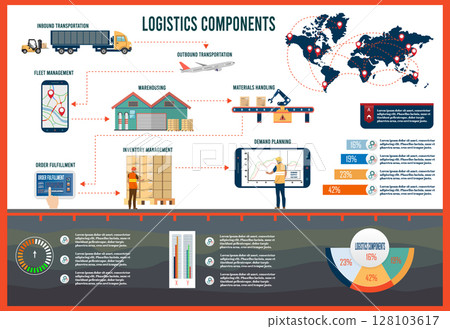 Logistics Components infographic with Inbound-Outbound transportation, Fleet management, Warehousing, Materials handling, Order fulfillment, Inventory and Demand planning. Vector illustration. 128103617