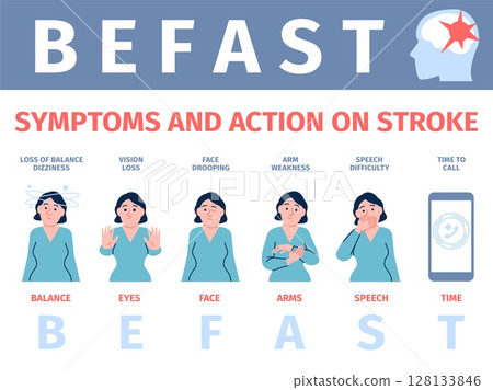 Befast brain stroke system. First signs and aid, symptoms and actions on stroke. Medical poster for diagnostic at home, public places, hospital, recent vector banner Befast brain stroke system. First signs and aid, symptoms and actions on stroke. Medical poster for diagnostic at home, public places, hospital, recent vector banner 128133846