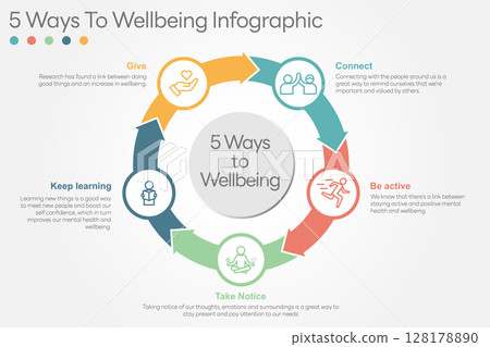 Illustration of 5 Ways to Wellbeing. There are five steps you can take to improve your mental health and wellbeing. Connect, Get active, Take notice, Learn, Give. Vector Illustration. All in a single Illustration of 5 Ways to Wellbeing. There are five steps you can take to improve your mental health and wellbeing. Connect, Get active, Take notice, Learn, Give. Vector Illustration. All in a single 128178890