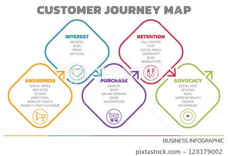 Illustration of Customer Journey Map. Customer Journey Map Showing Steps of Customers Buying Process. Vector Illustration. All in a single layer. 128179002