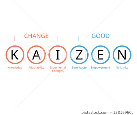Kaizen is a quality management philosophy that emphasizes continuous improvement 128199603