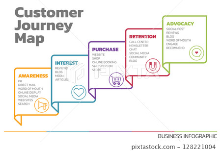 Illustration of Customer Journey Map. Customer Journey Map Showing Steps of Customers Buying Process. Vector Illustration. All in a single layer. 128221004