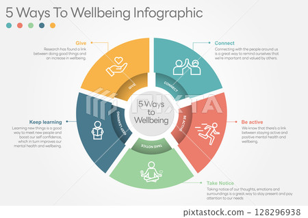 Illustration of 5 Ways to Wellbeing. There are five steps you can take to improve your mental health and wellbeing. Connect, Get active, Take notice, Learn, Give. Vector Illustration. All in a single Illustration of 5 Ways to Wellbeing. There are five steps you can take to improve your mental health and wellbeing. Connect, Get active, Take notice, Learn, Give. Vector Illustration. All in a single 128296938