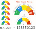Warning Sign for Five Levels Wildfires Danger. Chart for Fire Danger Rating. 128350123