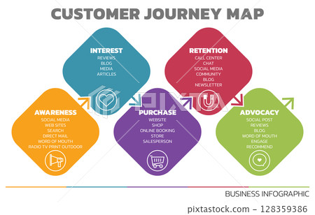 Illustration of Customer Journey Map. Customer Journey Map Showing Steps of Customers Buying Process. Vector Illustration. All in a single layer. Illustration of Customer Journey Map. Customer Journey Map Showing Steps of Customers Buying Process. Vector Illustration. All in a single layer. 128359386