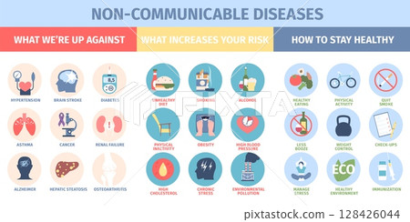Non communicable diseases. Asthma, cancer, diabetes, brain stroke, alzheimer. Preventions and risk factors, how to stay healthy signs, recent vector poster 128426044