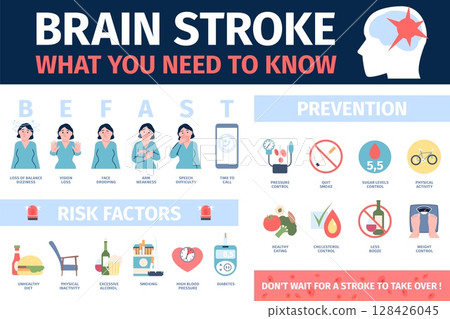 Brain stroke infographics. Symptoms, first aid, diagnostic, prevention and risk factors. Be fast signs, medical education poster, recent vector banner 128426045