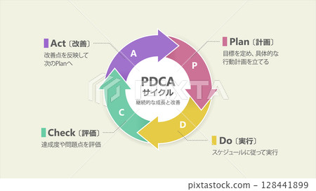 PDCA cycle diagram (in Japanese) 128441899