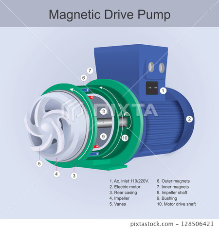 Magnetic Drive Pump Working Principle Diagram. 128506421