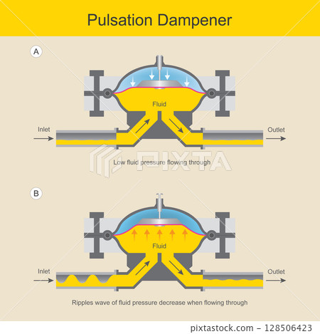 Pulsation Dampener Operation. Illustrates the working principle of a pulsation dampener. 128506423