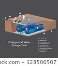 Illustrates the components and layout of an underground water storage tank system, commonly used for irrigation or general water supply. 128506507