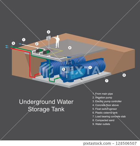 Illustrates the components and layout of an underground water storage tank system, commonly used for irrigation or general water supply. 128506507