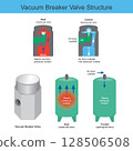illustrates the internal structure and operational principle of a vacuum breaker valve, specifically in the context of a steam pressure cooker or similar sealed vessel. 128506508