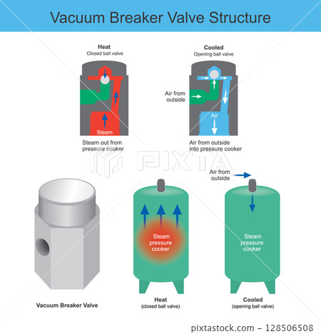 illustrates the internal structure and operational principle of a vacuum breaker valve, specifically in the context of a steam pressure cooker or similar sealed vessel. illustrates the internal structure and operational principle of a vacuum breaker valve, specifically in the context of a steam pressure cooker or similar sealed vessel. 128506508