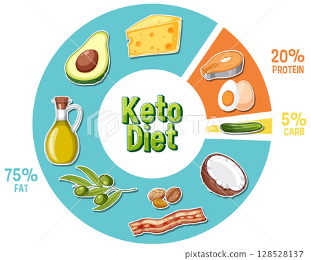 Keto Diet Food Composition Chart Illustration 128528137