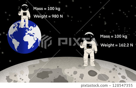 illustration of physics and astronomy, Moon's gravity is less than that of Earth, Gravity on the Moon is weaker than that of the Earth, Moon is less massive than Earth, surface gravity 128547355