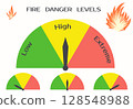 Set of Charts for Fire Danger Rating. Warning Sign for Three Levels Wildfires Danger - Low, High, Extreme. 128548988
