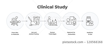 Infographic with icon set for clinical study, laboratory test and drug research. Vector shows medication phases from idea to treatment by doctor or researcher. 128568168
