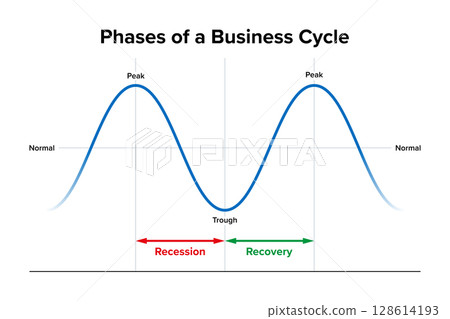 Phases of a business cycle, diagram. Intervals of general expansion followed by recession in economic performance. Chart showing sequences of recession and recovery phases, between peaks and troughs. 128614193