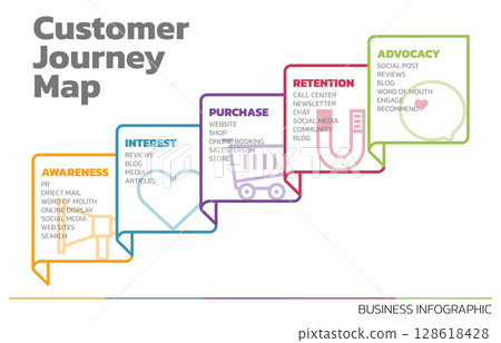 Illustration of Customer Journey Map. Customer Journey Map Showing Steps of Customers Buying Process. Vector Illustration. All in a single layer. Illustration of Customer Journey Map. Customer Journey Map Showing Steps of Customers Buying Process. Vector Illustration. All in a single layer. 128618428