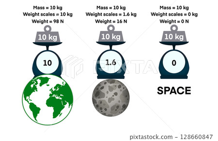 Illustration comparing mass and weight on Earth, Moon, and space. A 10 kg object shows different weight readings due to gravity differences. Educational science concept, weight, gravity, Earth, moon Illustration comparing mass and weight on Earth, Moon, and space. A 10 kg object shows different weight readings due to gravity differences. Educational science concept, weight, gravity, Earth, moon 128660847