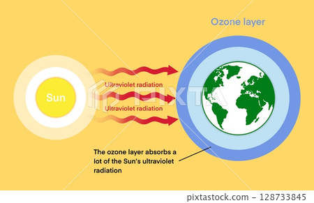 illustration of physics and astronomy, The ozone layer absorbs a lot of the sun ultraviolet radiation, ozone layer in the stratosphere absorbs a portion of the radiation from the sun illustration of physics and astronomy, The ozone layer absorbs a lot of the sun ultraviolet radiation, ozone layer in the stratosphere absorbs a portion of the radiation from the sun 128733845