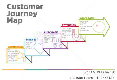 Illustration of Customer Journey Map. Customer Journey Map Showing Steps of Customers Buying Process. Vector Illustration. All in a single layer. 128734482