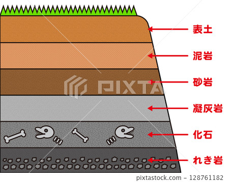 地層結構圖解 4 地層結構圖解 4 128761182