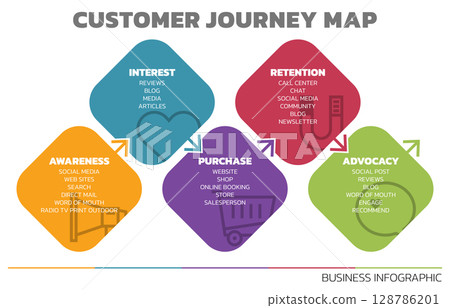 Illustration of Customer Journey Map. Customer Journey Map Showing Steps of Customers Buying Process. Vector Illustration. All in a single layer. Illustration of Customer Journey Map. Customer Journey Map Showing Steps of Customers Buying Process. Vector Illustration. All in a single layer. 128786201