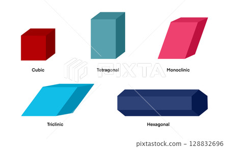 An educational infographic illustrates five crystal systems: cubic, tetragonal, monoclinic, triclinic, and hexagonal. Each form is visually distinct, using simple colors and minimalistic 3D shapes 128832696