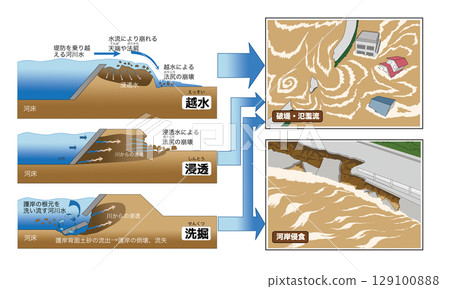 漫溢、滲漏和沖刷導致堤壩潰壩的機制 129100888