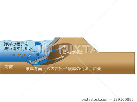 洪水機制和沖刷 洪水機制和沖刷 129100895