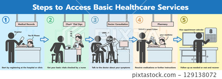 Steps to Access Basic Healthcare Services. Vector illustration Steps to Access Basic Healthcare Services. Vector illustration 129138072