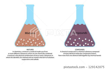 illustration of chemistry and physics, Mixtures and Compounds, Compounds are pure substances, Mixtures are made of two or more substances elements that are mixed physically but not chemically 129142875