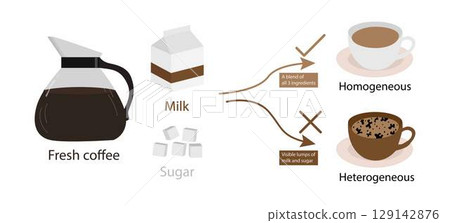 illustration of chemistry and physics, Homogeneous Mixture and heterogeneous mixture, A mixture is composed of one or more pure substances in varying composition, coffee ingredients 129142876