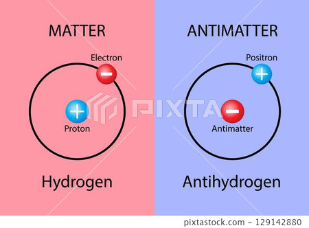 illustration of chemistry and physics, Matter and antimatter are collections of particles which form particle pairs with the same mass but opposite electric charge, atomic structure 129142880
