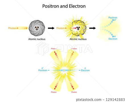 illustration of chemistry and physics, Positron and electron, The collision of positrons with electrons, The collision of protons and atomic nucleus produce prositrons and electrons, Nuclear Collision 129142883