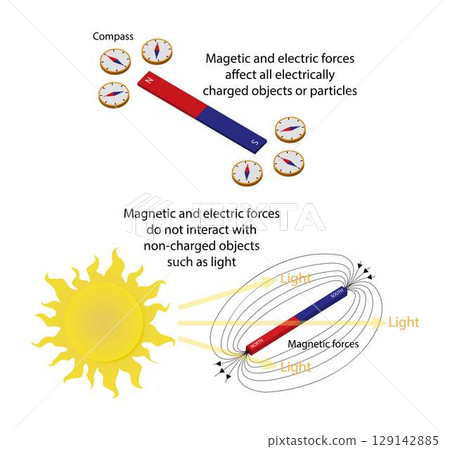 illustration of physics, Magnetic and electric forces affect all electrically charged objects or particles, the classical theory of electromagnetic radiation illustration of physics, Magnetic and electric forces affect all electrically charged objects or particles, the classical theory of electromagnetic radiation 129142885