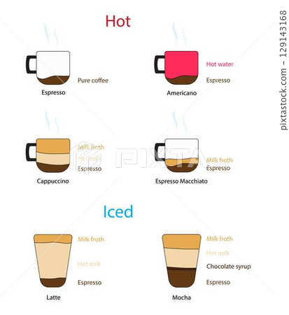 illustration of food and drink, coffee ingredients, Mixture of different types of hot coffee and iced coffee illustration of food and drink, coffee ingredients, Mixture of different types of hot coffee and iced coffee 129143168