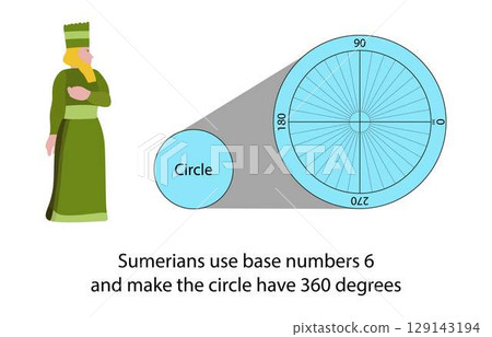 illustration of mathematics, Sumerians use base numbers 6 and make the circle have 360 degrees, The Sumerians laid the foundation for the base 6, base 6 numbers are used with time and circles illustration of mathematics, Sumerians use base numbers 6 and make the circle have 360 degrees, The Sumerians laid the foundation for the base 6, base 6 numbers are used with time and circles 129143194
