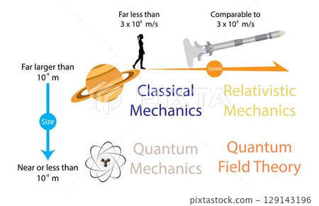 illustration of physics, Classical Mechanics and Relativistic Mechanics, quantum theory of light, quantum field theory and quantum mechanic, string theory 129143196