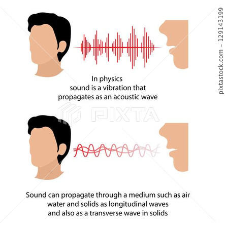 illustration of physics, sound is a vibration that propagates as an acoustic wave, speed of sound, Longitudinal and transverse waves, vibration illustration of physics, sound is a vibration that propagates as an acoustic wave, speed of sound, Longitudinal and transverse waves, vibration 129143199
