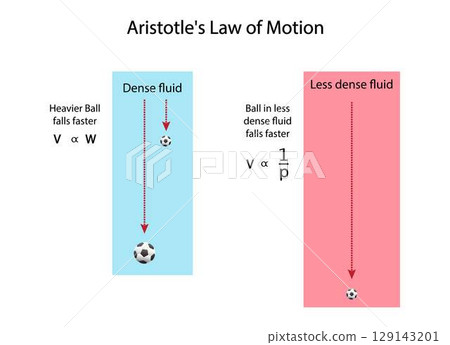 illustration of physics and The law of inertia, Aristotle's Laws of Motion, objects fall at a constant rate, that depends on their size and weight illustration of physics and The law of inertia, Aristotle's Laws of Motion, objects fall at a constant rate, that depends on their size and weight 129143201