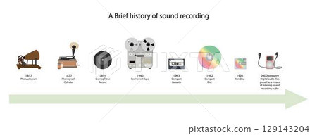 illustration of Technology and sound recording, History of sound recording timeline, acoustical recording, music industry, Brief History of Audio illustration of Technology and sound recording, History of sound recording timeline, acoustical recording, music industry, Brief History of Audio 129143204