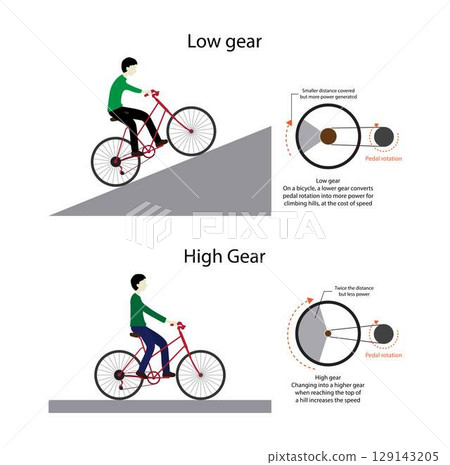 illustration of physics, Cycling in high gear and low gear, Bicycle gearing and bicycle drivetrain, Bicycle gears to convert torque and rotational speed from a power source illustration of physics, Cycling in high gear and low gear, Bicycle gearing and bicycle drivetrain, Bicycle gears to convert torque and rotational speed from a power source 129143205
