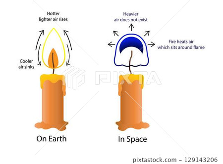 illustration of physics and astronomy, a candle flame in normal gravity and a candle flame in microgravity, The flames caused as a result of a fuel undergoing combustion 129143206