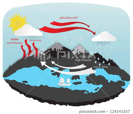 illustration of physics and ecology, Atmospheric circulation, Earth's surface is warmer during the day, This creates an area of low pressure over land, bringing the breeze in, the occurrence of rain illustration of physics and ecology, Atmospheric circulation, Earth's surface is warmer during the day, This creates an area of low pressure over land, bringing the breeze in, the occurrence of rain 129143207